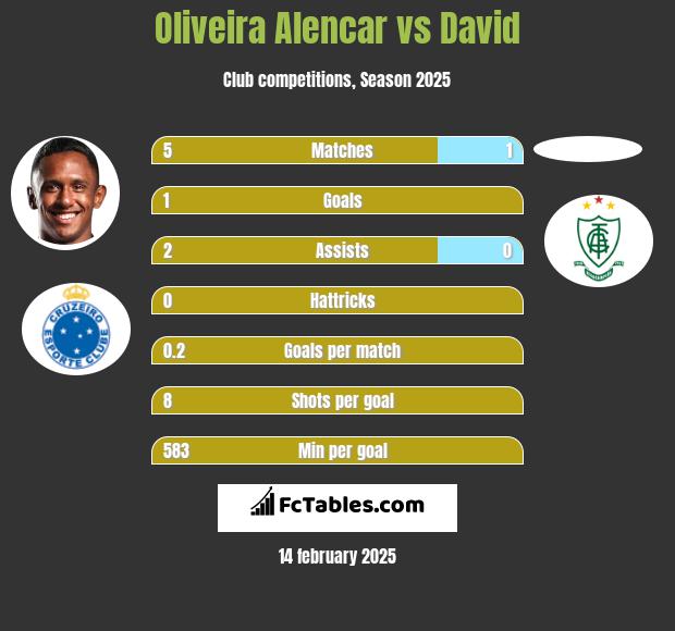 Oliveira Alencar vs David h2h player stats