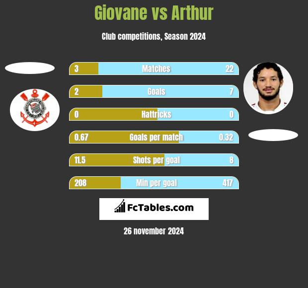 Giovane vs Arthur h2h player stats