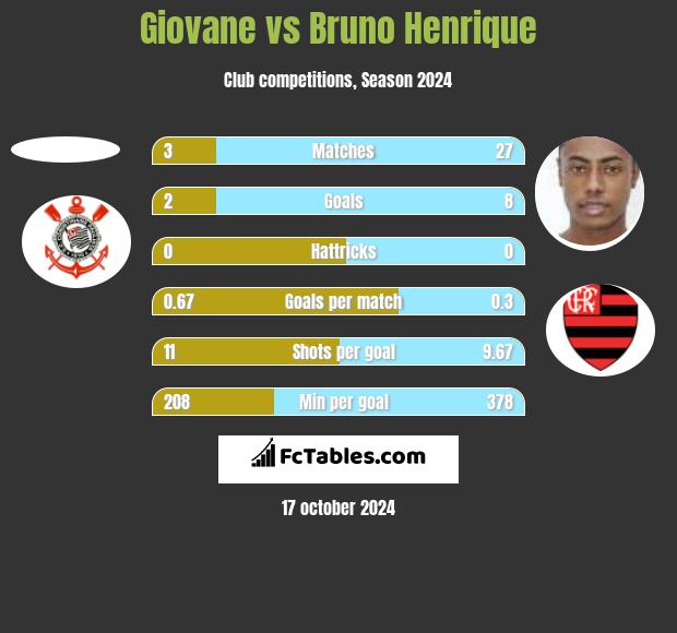 Giovane vs Bruno Henrique h2h player stats