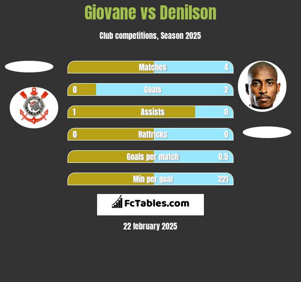 Giovane vs Denilson h2h player stats