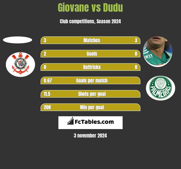 Giovane vs Dudu h2h player stats