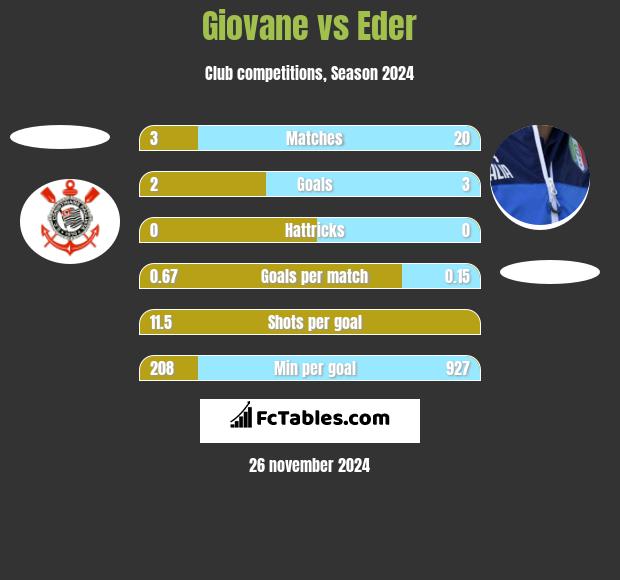 Giovane vs Eder h2h player stats