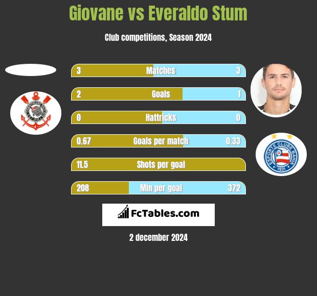 Giovane vs Everaldo Stum h2h player stats