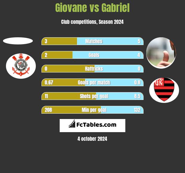 Giovane vs Gabriel h2h player stats