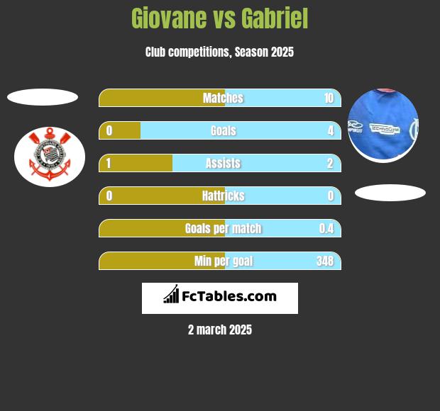 Giovane vs Gabriel h2h player stats