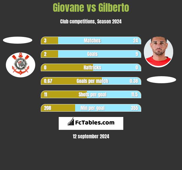 Giovane vs Gilberto h2h player stats