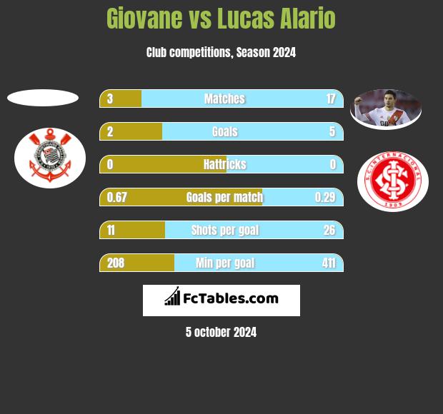 Giovane vs Lucas Alario h2h player stats