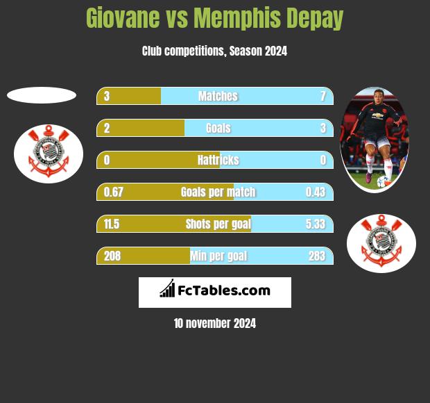 Giovane vs Memphis Depay h2h player stats