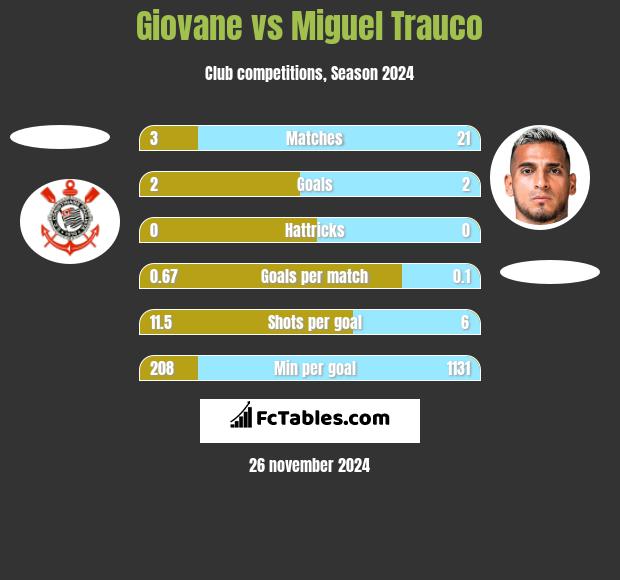 Giovane vs Miguel Trauco h2h player stats