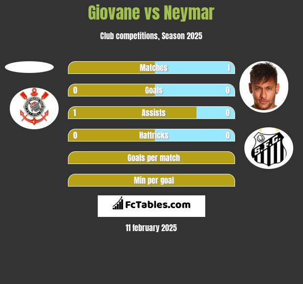 Giovane vs Neymar h2h player stats