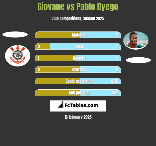 Giovane vs Pablo Dyego h2h player stats