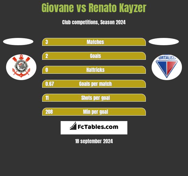 Giovane vs Renato Kayzer h2h player stats