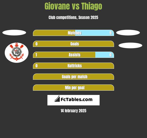 Giovane vs Thiago h2h player stats