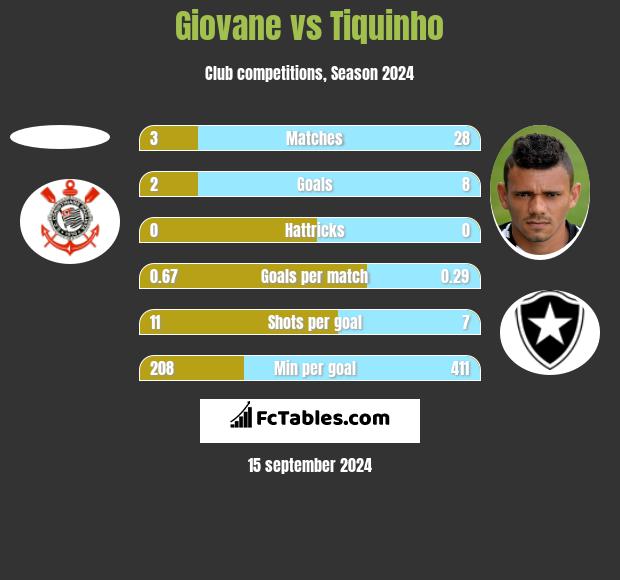 Giovane vs Tiquinho h2h player stats