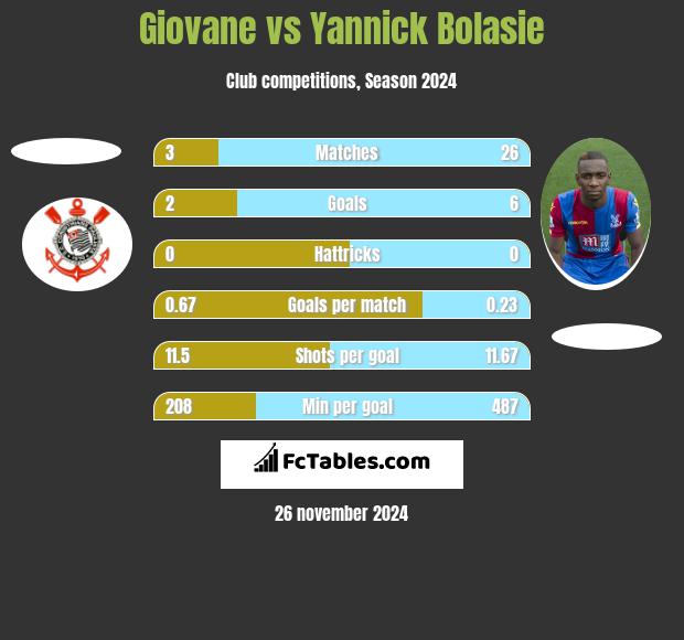 Giovane vs Yannick Bolasie h2h player stats