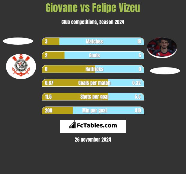 Giovane vs Felipe Vizeu h2h player stats