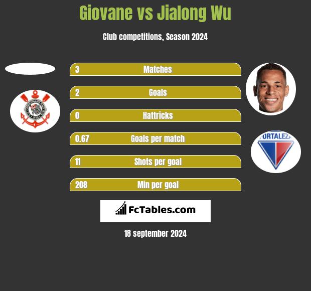 Giovane vs Jialong Wu h2h player stats