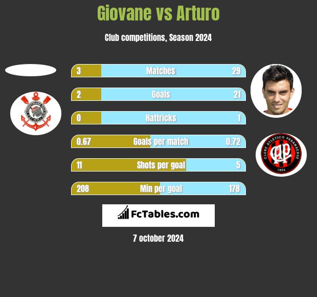 Giovane vs Arturo h2h player stats