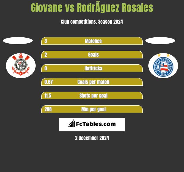 Giovane vs RodrÃ­guez Rosales h2h player stats