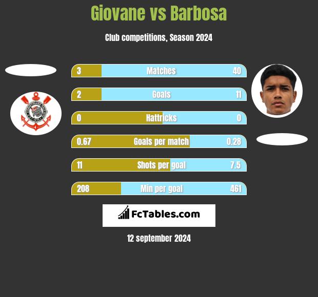 Giovane vs Barbosa h2h player stats