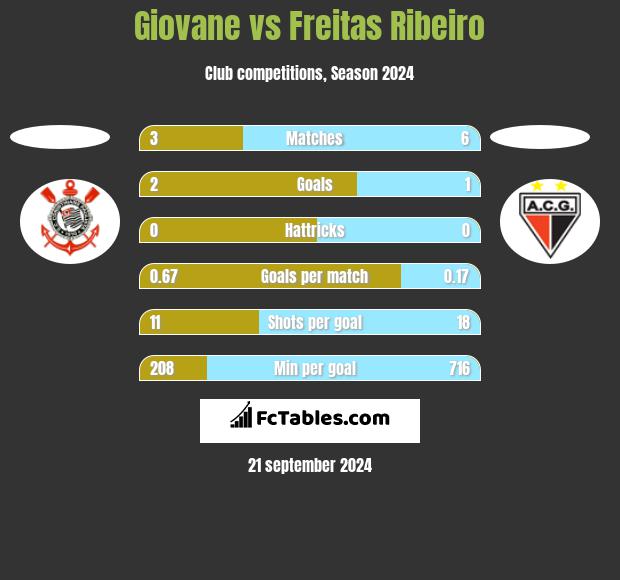 Giovane vs Freitas Ribeiro h2h player stats