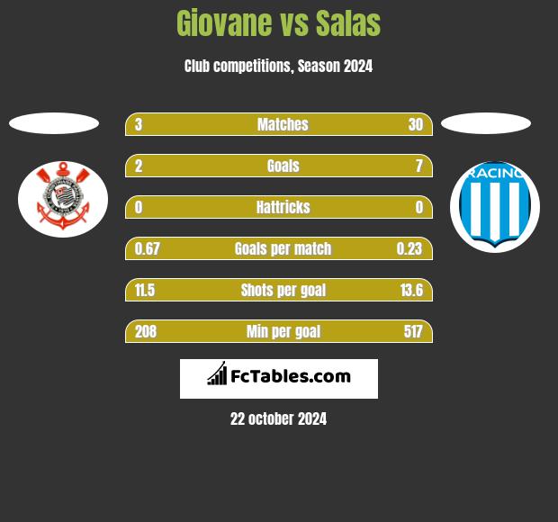 Giovane vs Salas h2h player stats