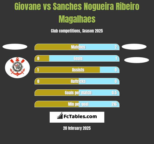 Giovane vs Sanches Nogueira Ribeiro Magalhaes h2h player stats