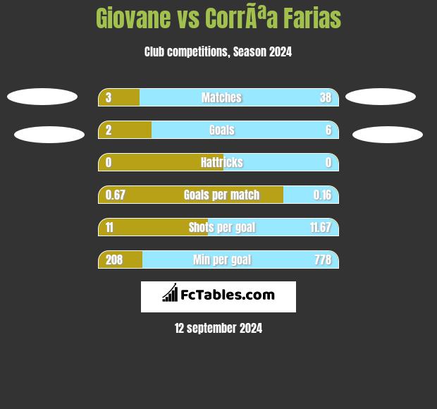 Giovane vs CorrÃªa Farias h2h player stats