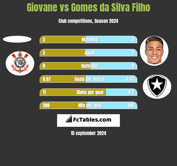 Giovane vs Gomes da Silva Filho h2h player stats