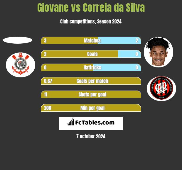 Giovane vs Correia da Silva h2h player stats