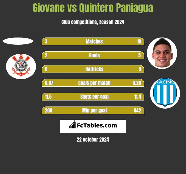 Giovane vs Quintero Paniagua h2h player stats