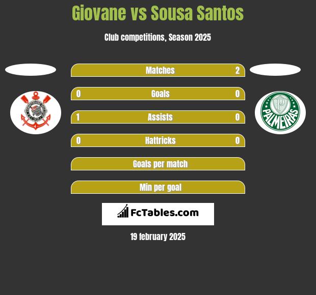 Giovane vs Sousa Santos h2h player stats