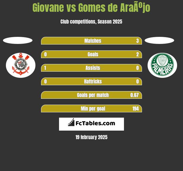 Giovane vs Gomes de AraÃºjo h2h player stats