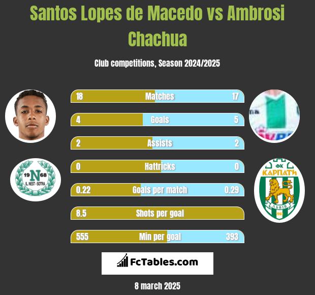 Santos Lopes de Macedo vs Ambrosi Chachua h2h player stats