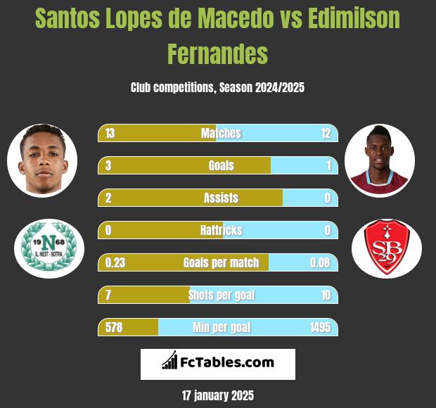 Santos Lopes de Macedo vs Edimilson Fernandes h2h player stats