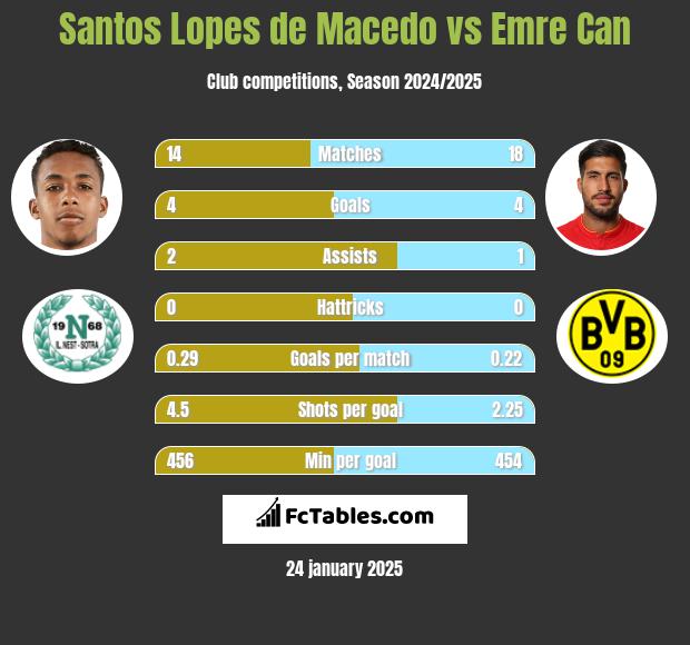 Santos Lopes de Macedo vs Emre Can h2h player stats