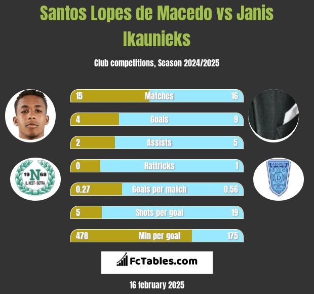 Santos Lopes de Macedo vs Janis Ikaunieks h2h player stats