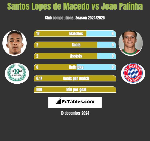 Santos Lopes de Macedo vs Joao Palinha h2h player stats