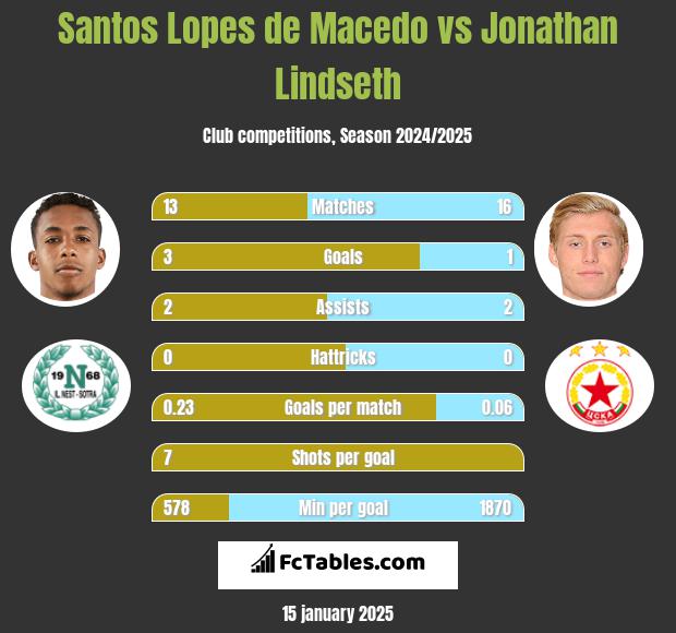 Santos Lopes de Macedo vs Jonathan Lindseth h2h player stats