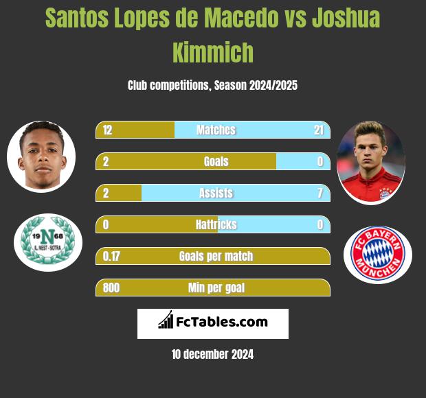 Santos Lopes de Macedo vs Joshua Kimmich h2h player stats