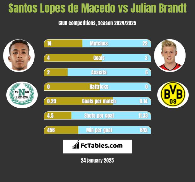 Santos Lopes de Macedo vs Julian Brandt h2h player stats