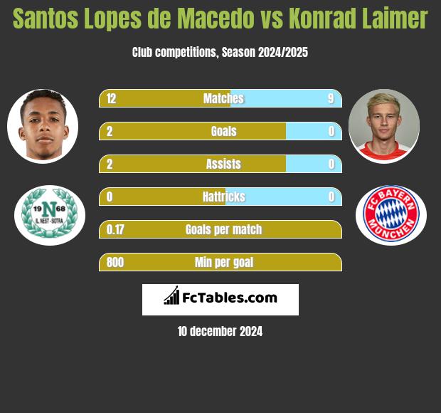 Santos Lopes de Macedo vs Konrad Laimer h2h player stats