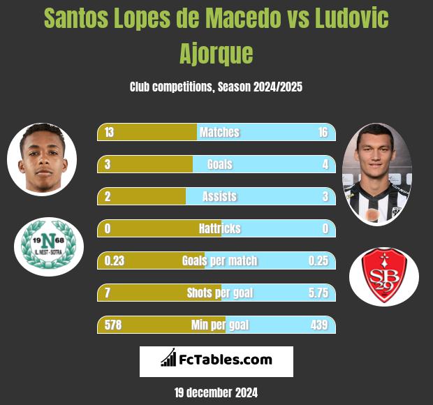 Santos Lopes de Macedo vs Ludovic Ajorque h2h player stats