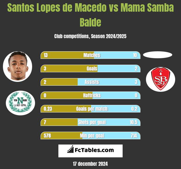 Santos Lopes de Macedo vs Mama Samba Balde h2h player stats