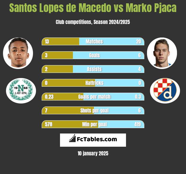 Santos Lopes de Macedo vs Marko Pjaca h2h player stats