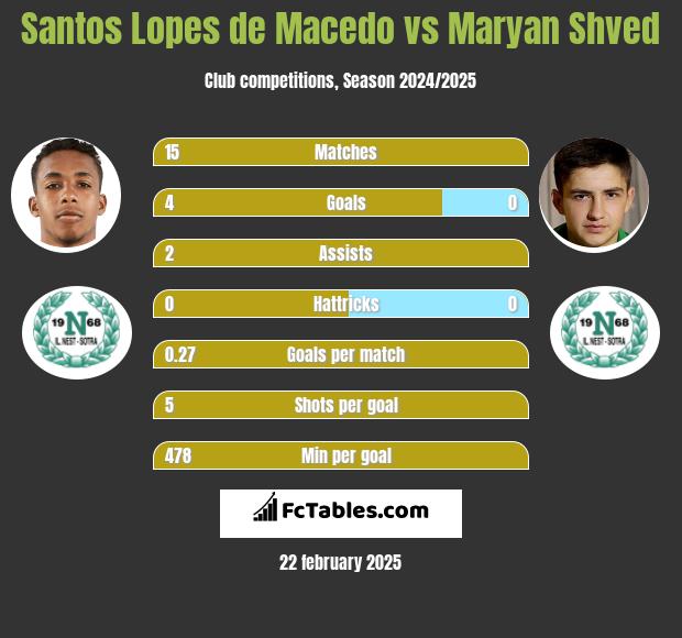 Santos Lopes de Macedo vs Maryan Shved h2h player stats