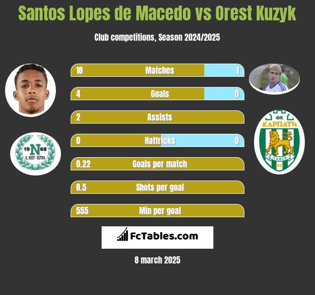 Santos Lopes de Macedo vs Orest Kuzyk h2h player stats