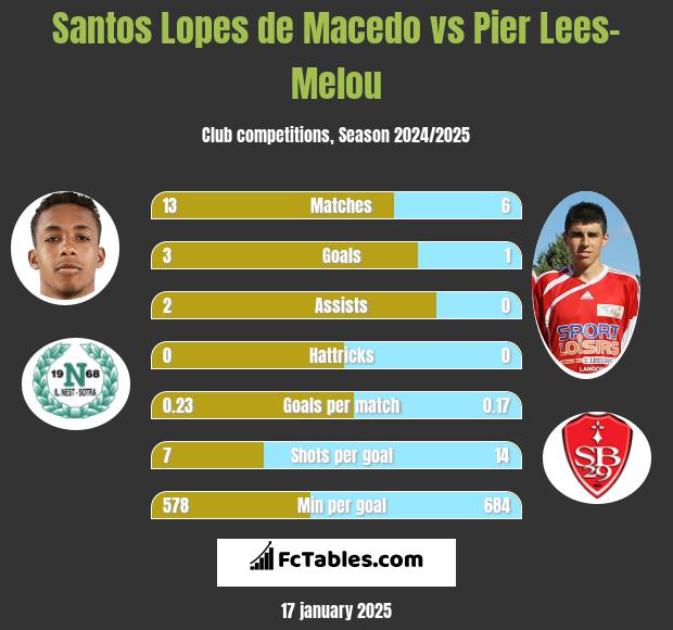 Santos Lopes de Macedo vs Pier Lees-Melou h2h player stats