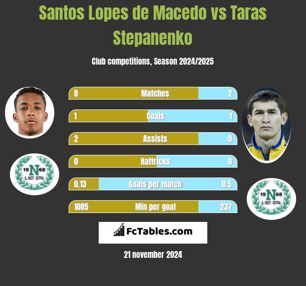 Santos Lopes de Macedo vs Taras Stepanienko h2h player stats