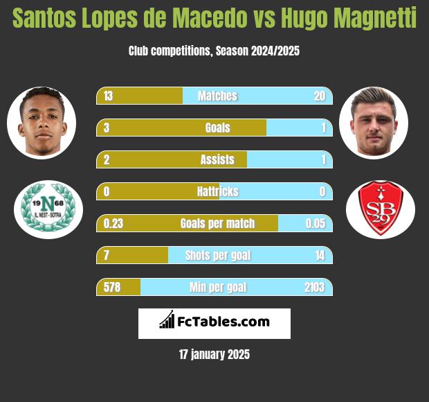 Santos Lopes de Macedo vs Hugo Magnetti h2h player stats